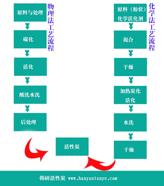 活性炭加工流程图